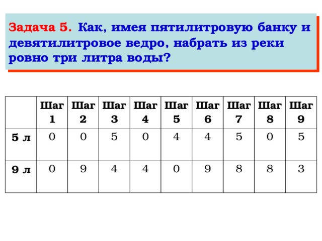 Задача 5.  Как, имея пятилитровую банку и девятилитровое ведро, набрать из реки ровно три литра воды?    Шаг 1 5 л 0 Шаг 2 9 л Шаг 3 0 0 5 Шаг 4 9 Шаг 5 4 0 4 4 Шаг 6 Шаг 7 4 0 5 Шаг 8 9 0 Шаг 9 8 5 8 3