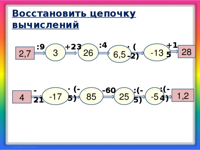 Восстановить цепочку вычислений :4 +15 ∙ ( -2) :9 +23 3 26 -13 28 6,5 2,7 :(-4) ∙ (-5) -21 :(-5) -60 -17 85 25 -5 1,2 4 Ответ последнего действия в первом и во втором примере неверен. Нужно объяснить почему?