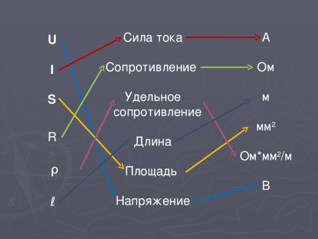 Сила тока Сопротивление Удельное сопротивление Длина Площадь  Напряжение А Ом м мм 2 Ом*мм 2 /м В U I S R ρ ℓ 11