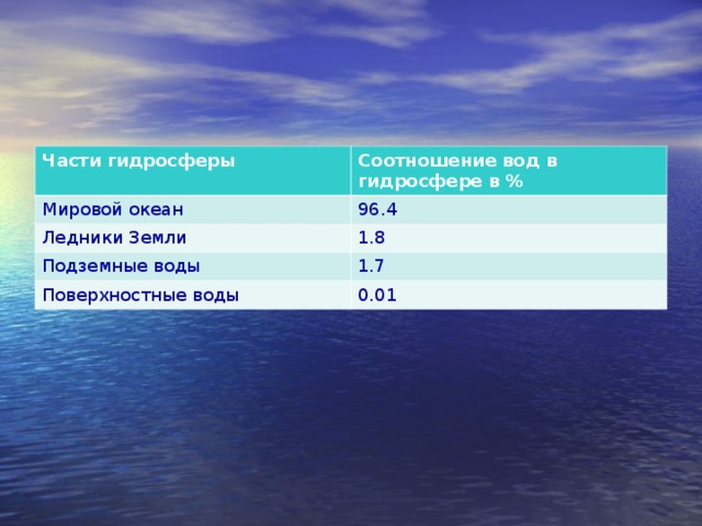 Части гидросферы Соотношение вод в гидросфере в % Мировой океан 96.4 Ледники Земли 1.8 Подземные воды 1.7 Поверхностные воды 0.01