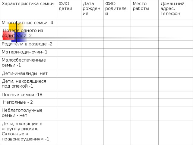 Характеристика семьи ФИО детей Многодетные семьи- 4  Потеря одного из родителей -2 Дата рождения ФИО родителей Родители в разводе -2 Матери-одиночки- 1 Место работы Малообеспеченные семьи -1 Домашний адрес. Телефон Дети-инвалиды нет Дети, находящиеся под опекой -1 Полные семьи -18  Неполные - 2 Неблагополучные семьи - нет Дети, входящие в «группу риска». Склонные к правонарушениям -1