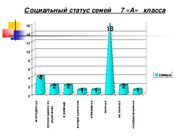 Социальный статус семей __7 «А»_ класса