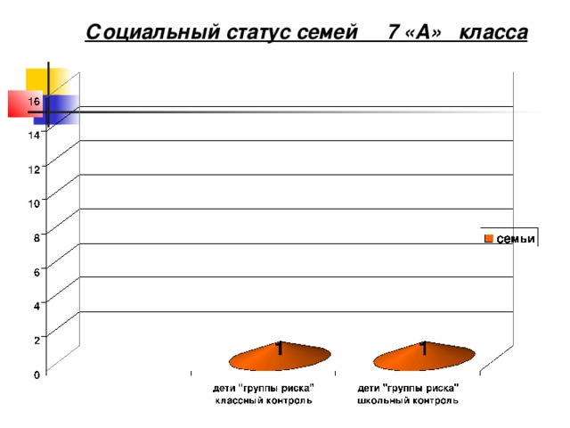 Социальный статус семей __7 «А»_ класса