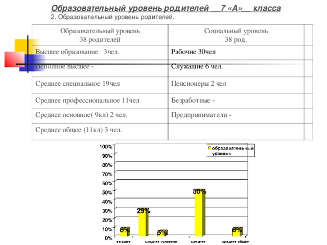 Образовательный уровень родителей __7 «А»__ класса 2. Образовательный уровень родителей. Образовательный уровень 38 родителей Социальный уровень 38 род. Высшее образование 3чел. Рабочие 30чел Неполное высшее - Среднее специальное 19чел Служащие 6 чел. Пенсионеры 2 чел Среднее профессиональное 11чел Безработные - Среднее основное( 9кл) 2 чел. Предприниматели - Среднее общее (11кл) 3 чел.