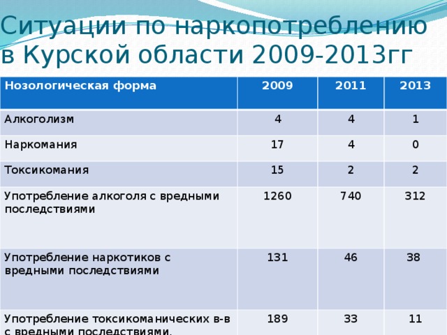 Ситуации по наркопотреблению в Курской области 2009-2013гг Нозологическая форма 2009 Алкоголизм 4 2011 Наркомания Токсикомания 2013 4 17 15 1 Употребление алкоголя с вредными последствиями 4 0 2 1260 Употребление наркотиков с вредными последствиями 2 131 Употребление токсикоманических в-в с вредными последствиями. 740 189 312 46 38 33 11