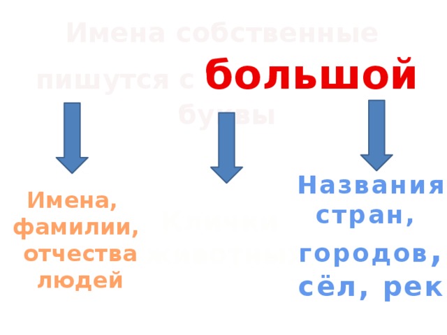 Имена собственные пишутся с большой буквы Названия стран, городов , сёл, рек Имена, фамилии,  отчества  людей Клички животных Названия стран, городов, сел, рек и других географических объектов – имена собственные и пишутся с большой буквы.