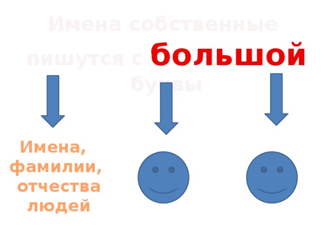 Имена собственные пишутся с большой буквы Имена, фамилии,  отчества  людей Объявление темы урока. Постановка цели и задач. Ребята уже знают, что фамилии, имена и отчества людей пишутся чс большой буквы. Это имена собственные. Какие еще слова в русском языке являются именами собственными и пишутся с большой буквы?