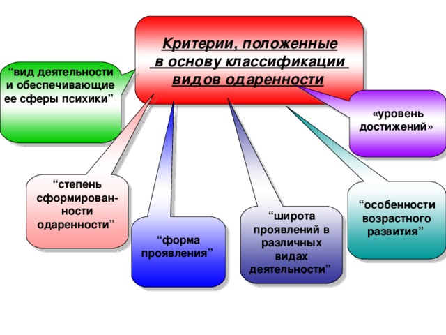 Критерии, положенные  в основу классификации видов одаренности  “ вид деятельности и обеспечивающие ее сферы психики”  «уровень достижений» “ степень сформирован-ности одаренности”  “ особенности возрастного развития”  “ широта проявлений в различных видах деятельности”   “ форма проявления”