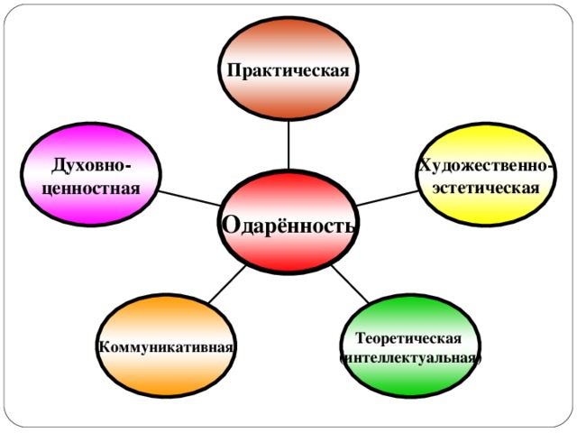 Практическая Духовно- ценностная Художественно- эстетическая О дарённость Коммуникативная Теоретическая (интеллектуальная)