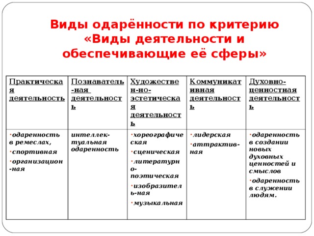 Виды одарённости по критерию «Виды деятельности и обеспечивающие её сферы» Практическая деятельность Познаватель-ная деятельность  одаренность в ремеслах, спортивная организацион-ная Художествен-но-эстетическая деятельность интеллек-туальная одаренность  Коммуникативная деятельность хореографическая сценическая литературно-поэтическая изобразитель-ная музыкальная Духовно-ценностная деятельность