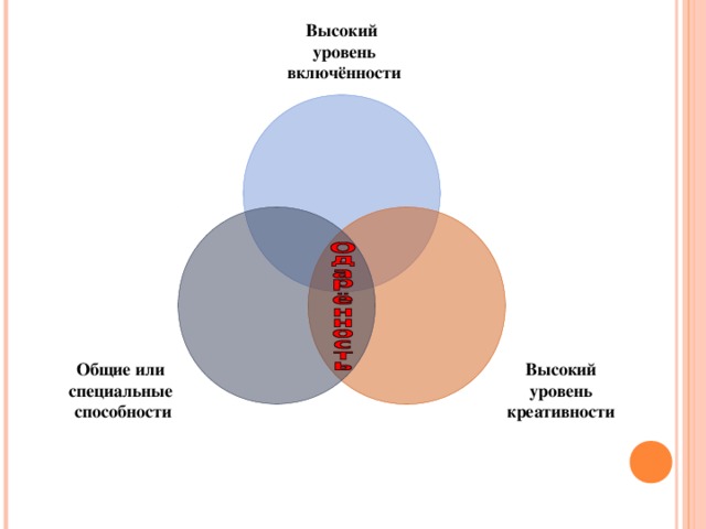 Высокий  уровень  включённости Высокий уровень креативности Общие или специальные способности