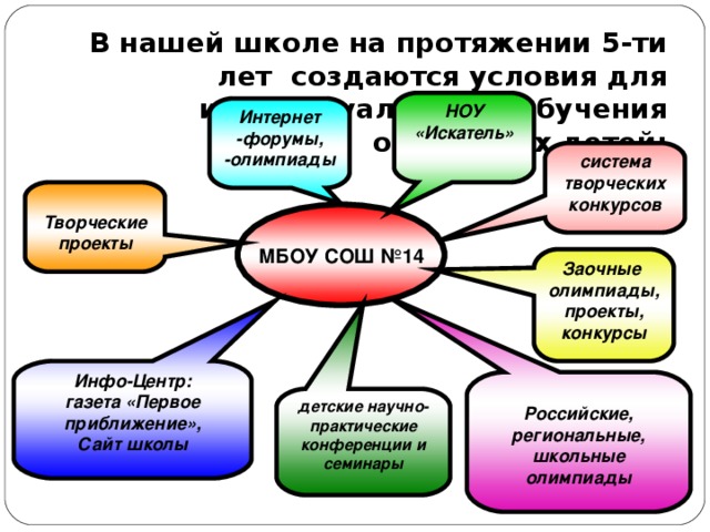 В нашей школе на протяжении 5-ти лет создаются условия для индивидуализации обучения одаренных детей:   НОУ «Искатель» Интернет -форумы, -олимпиады система творческих конкурсов  Творческие проекты МБОУ СОШ №14 Заочные олимпиады, проекты, конкурсы Инфо-Центр: газета «Первое приближение», Сайт школы  Российские, региональные, школьные олимпиады детские научно-практические конференции и семинары