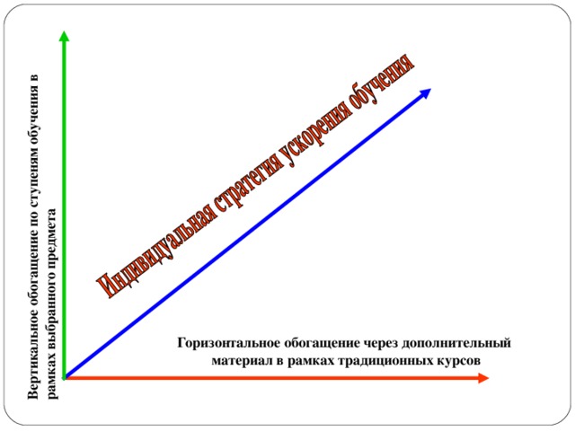 Вертикальное обогащение по ступеням обучения в рамках выбранного предмета Горизонтальное обогащение через дополнительный  материал в рамках  традиционных курсов