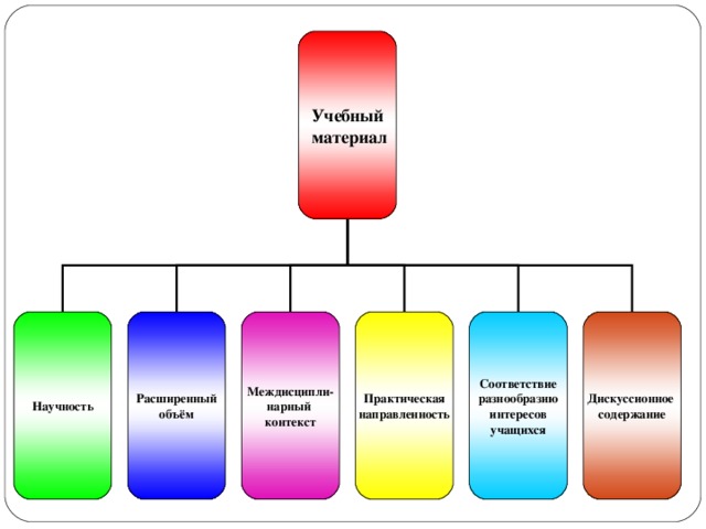 Учебный  материал Научность Расширенный объём Междисципли- нарный контекст Практическая направленность Соответствие разнообразию интересов учащихся Дискуссионное содержание