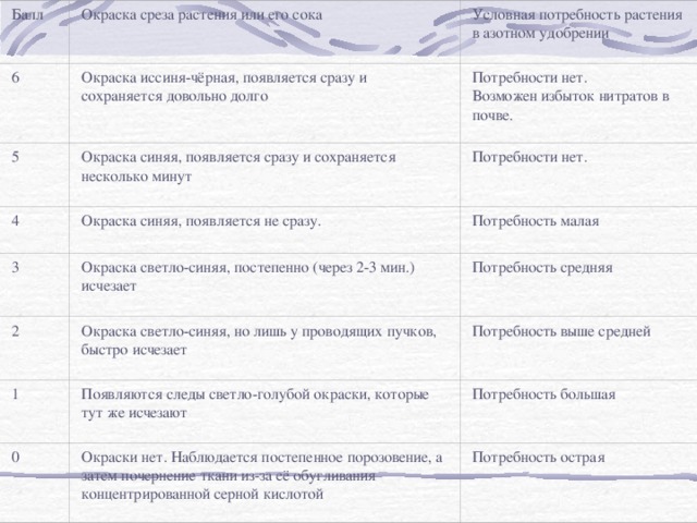 Балл Окраска среза растения или его сока Условная потребность растения в азотном удобрении Потребности нет. Возможен избыток нитратов в почве. Окраска иссиня-чёрная, появляется сразу и сохраняется довольно долго 6 5 Окраска синяя, появляется сразу и сохраняется несколько минут Потребности нет. Потребность малая Окраска синяя, появляется не сразу. 4 3 Окраска светло-синяя, постепенно (через 2-3 мин.) исчезает Потребность средняя Потребность выше средней Окраска светло-синяя, но лишь у проводящих пучков, быстро исчезает 2 Потребность большая Появляются следы светло-голубой окраски, которые тут же исчезают 1 0 Окраски нет. Наблюдается постепенное порозовение, а затем почернение ткани из-за её обугливания концентрированной серной кислотой Потребность острая