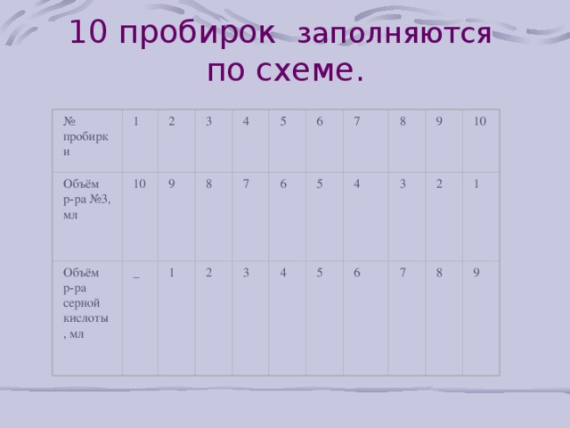 10 пробирок заполн яются  по схеме .   10 9 № пробирки 7 8 6 2 1 3 4 5 1 2 3 4 5 6 Объём р - ра №3, мл 10 9 8 7 5 9 8 7 6 4 3 1 _ Объём р - ра серной кислоты, мл 2