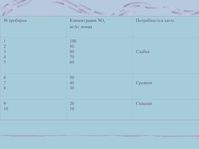 № пробирки Концентрация NO 3  мг/кг почвы Потребность в азоте     Слабая 1 2 3 4 5 100 90 80 70 60   Средняя 6 7 8 50 40 30 9 10 20 10 Сильная