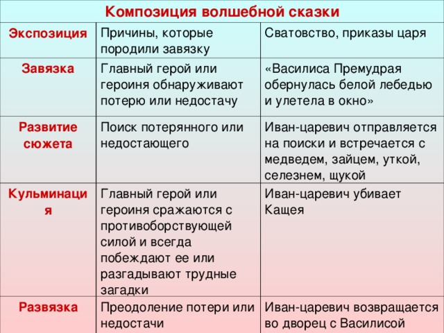 Композиция волшебной сказки Экспозиция Причины, которые породили завязку Завязка Сватовство, приказы царя Главный герой или героиня обнаруживают потерю или недостачу Развитие сюжета «Василиса Премудрая обернулась белой лебедью и улетела в окно» Поиск потерянного или недостающего Кульминация Иван-царевич отправляется на поиски и встречается с медведем, зайцем, уткой, селезнем, щукой Главный герой или героиня сражаются с противоборствующей силой и всегда побеждают ее или разгадывают трудные загадки Развязка Иван-царевич убивает Кащея Преодоление потери или недостачи Иван-царевич возвращается во дворец с Василисой Прекрасной