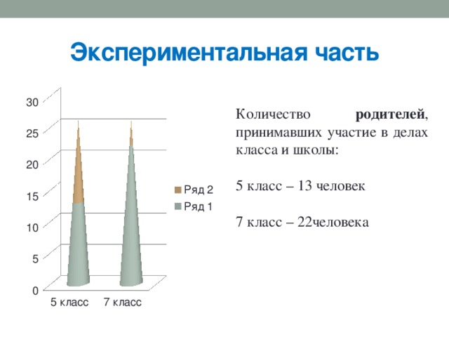 Экспериментальная часть Количество родителей , принимавших участие в делах класса и школы: 5 класс – 13 человек 7 класс – 22человека