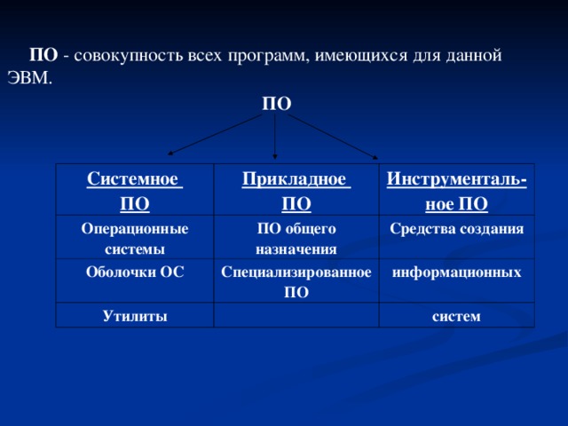 Виды программного обеспечения компьютера реферат