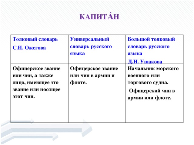 КАПИТА́Н  Толковый словарь С.И. Ожегова Универсальный словарь русского языка Офицерское звание или чин, а также лицо, имеющее это звание или носящее этот чин. Большой толковый словарь русского языка Д.Н. Ушакова Офицерское звание или чин в армии и флоте. Начальник морского военного или торгового судна.  Офицерский чин в армии или флоте.