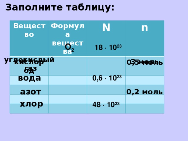 Заполните таблицу: Вещество Формула вещества кислород N n 3 моль O 2 18 ∙ 10 23 углекислый  газ 0,5 моль вода 0,6 ∙ 10 23 азот 0,2 моль хлор 48 ∙ 10 23