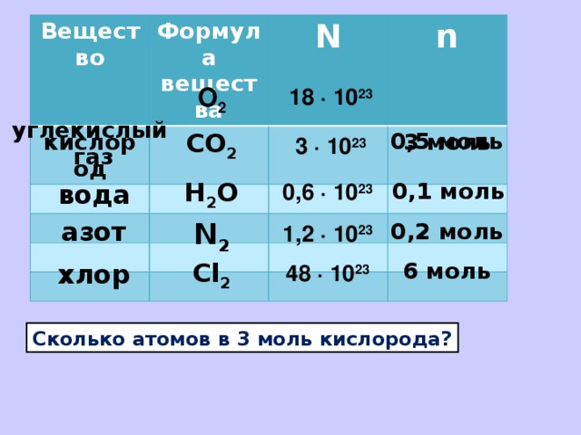 Вещество кислород Формула вещества N n 3 моль O 2 18 ∙ 10 23 углекислый  газ 0,5 моль СO 2 3 ∙ 10 23 H 2 O 0,1 моль 0,6 ∙ 10 23 вода азот N 2 0,2 моль 1,2 ∙ 10 23 Cl 2 6 моль хлор 48 ∙ 10 23 Сколько атомов в 3 моль кислорода?