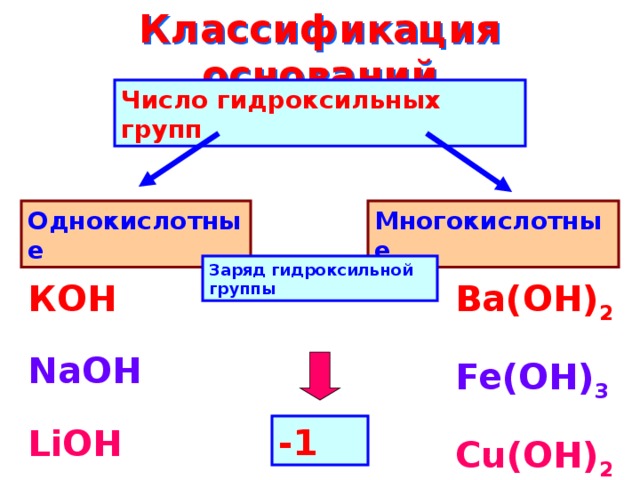 Классификация оснований Число гидроксильных групп Однокислотные Многокислотные Заряд гидроксильной группы КОН Ba(ОН) 2   Fe(OH) 3 NaOH   Cu(OH) 2 LiOH -1