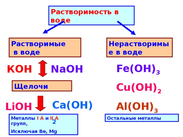 Растворимость в воде Растворимые в воде Нерастворимые в воде Fe(OH) 3 Cu(OH) 2 Al(ОН) 3 КОН NaOH Щелочи Ca(ОН) 2 LiOH Остальные металлы Металлы I А и II А групп, Исключая Be, Mg