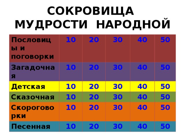 СОКРОВИЩА МУДРОСТИ НАРОДНОЙ Пословицы и поговорки 10 Загадочная 10 20 Детская Сказочная 10 20 30 30 10 Скороговорки 40 20 30 Песенная 50 20 40 10 50 30 10 40 20 20 50 30 40 50 30 40 50 40 50