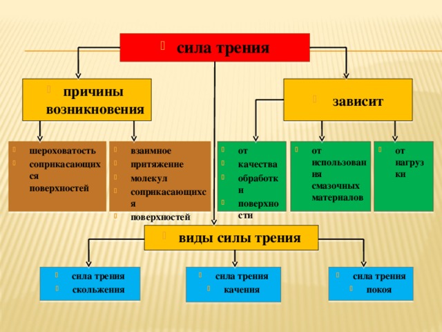 сила трения  зависит причины возникновения от использования смазочных материалов взаимное притяжение молекул соприкасающихся поверхностей от нагрузки от качества обработки поверхности шероховатость соприкасающихся поверхностей    виды силы трения сила трения покоя сила трения качения сила трения скольжения