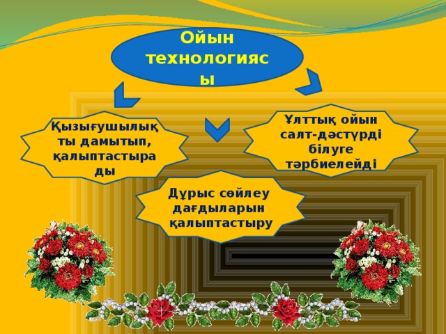 Ойын технологиясы Ұлттық ойын салт-дәстүрді білуге тәрбиелейді Қызығушылықты дамытып, қалыптастырады Дұрыс сөйлеу дағдыларын қалыптастыру