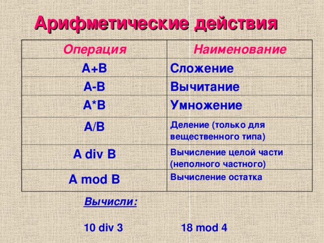 Арифметические действия Операция Наименование А+В Сложение А-В Вычитание А*В Умножение A/B Деление (только для вещественного типа) А div B Вычисление целой части (неполного частного) A mod B Вычисление остатка Вычисли:  10 div 3   18 mod 4