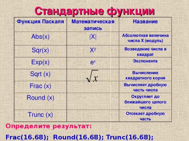 Стандартные функции Функция Паскаля Математическая запись Abs(x) Название | Х | Sqr(x) Абсолютная величина числа Х (модуль) Х 2 Exp(x) Возведение числа в квадрат e x Sqrt (x) Frac (x) Экспонента Вычисление квадратного корня Round (x) Вычисляет дробную часть числа Trunc (x) Округляет до ближайшего целого числа Отсекает дробную часть Определите  результат: Frac(16.68); Round(16.68); Trunc(16.68);