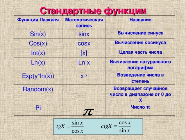 Стандартные функции Функция Паскаля Математическая запись Sin(x) Название sinx Cos(x) Int(x) Вычисление синуса с osx Ln(x) Вычисление косинуса [x] Exp(y*ln(x)) Целая часть числа Ln x Вычисление натурального логарифма х y Random(x) Возведение числа в степень Pi Возвращает случайное число в диапазоне от 0 до Х Число π