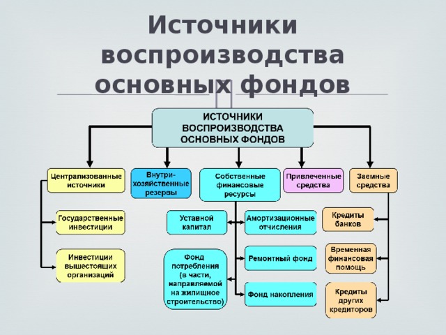 Источники фондов