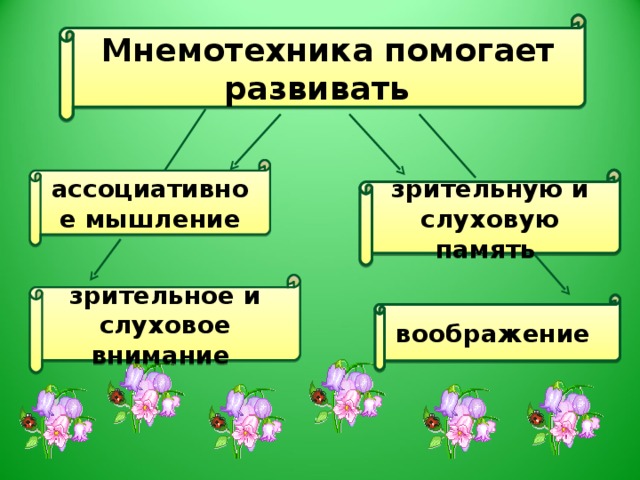   Мнемотехника помогает развивать ассоциативное мышление зрительную и слуховую память зрительное и слуховое внимание воображение Начиная свою работу по данной проблеме, мы рассмотрели факторы, облегчающие процесс становления связной речи. Один из таких факторов - наглядность. Рассматривание предметов, картин помогает детям называть предметы, их характерные признаки, производимые с ними действия. В качестве второго вспомогательного фактора мы выделили создание плана высказывания, на значимость которого неоднократно указывал известный психолог Л. С. Выготский. Он отмечал важность последовательного размещения в предварительной схеме всех конкретных элементов высказывания. К. Д. Ушинский писал: «Учите ребёнка каким-нибудь неизвестным ему пяти словам - он будет долго и напрасно мучиться, но свяжите двадцать таких слов с картинками, и он усвоит на лету».