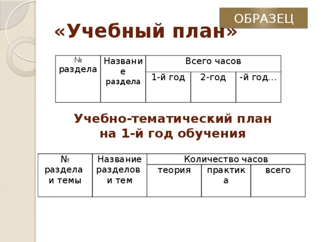 ОБРАЗЕЦ «Учебный план» № раздела Название раздела Всего часов 1-й год 2-год -й год… Учебно-тематический план на 1-й год обучения № раздела и темы Название разделов Количество часов и тем теория практика всего