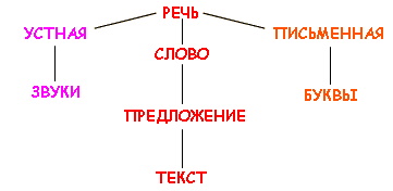 Укажите из чего состоит речь. Речь предложение слово слог. Из чего состоит письменная речь. Из чего состоит речь. Схема из чего состоит речь.