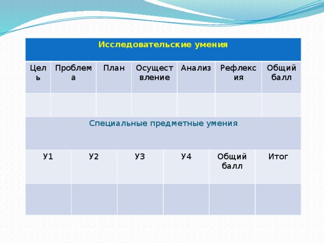 Исследовательские умения Цель Проблема Специальные предметные умения План У1 Осуществление У2 Анализ У3 Рефлексия У4 Общий балл Общий балл Итог