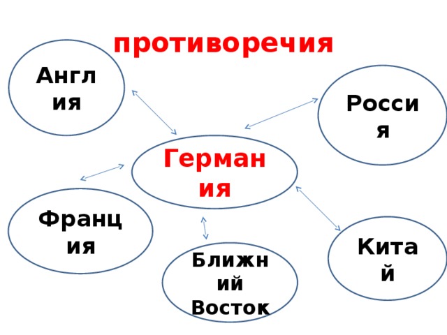 противоречия Англия Россия Германия Франция Китай Ближний Восток