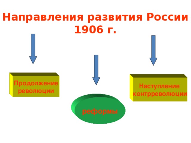 Направления развития России  1906 г. Продолжение революции Наступление контрреволюции реформы