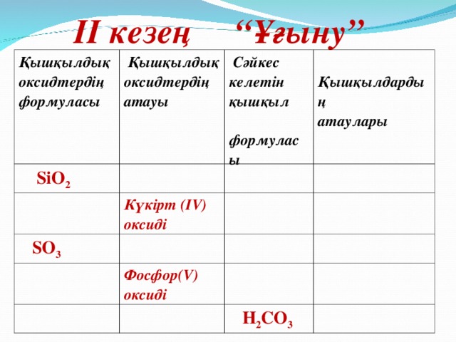 II кезең “Ұғыну” Қышқылдық оксидтердің формуласы  Қышқылдық оксидтердің атауы  SiO 2  Сәйкес келетін қышқыл  формуласы  Қышқылдардың атаулары Күкірт (ІV) оксиді  SO 3 Фосфор( V ) оксиді  Н 2 СО 3