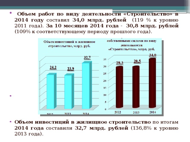 Объем работ по виду деятельности «Строительство» в 2014 году составил 34,0 млрд. рублей (119 % к уровню 2011 года). За 10 месяцев 2014 года - 30,8 млрд. рублей (109% к соответствующему периоду прошлого года).    Объем инвестиций в жилищное строительство по итогам 2014 года составили 32,7 млрд. рублей (136,8% к уровню 2013 года).