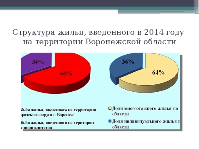 Структура жилья, введенного в 2014 году  на территории Воронежской области