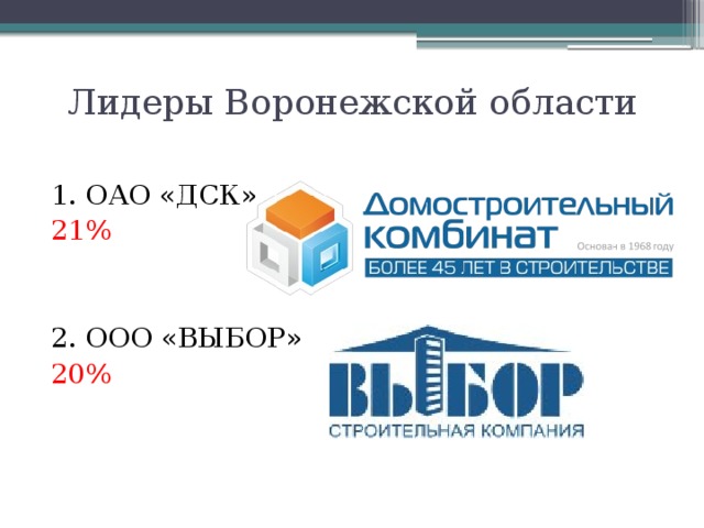 Лидеры Воронежской области 1. ОАО «ДСК» 21% 2. ООО «ВЫБОР» 20%