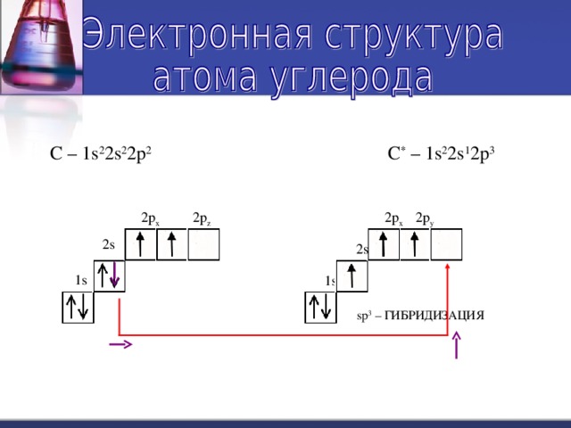 С *  –  1s 2 2 s 1 2p 3 С –  1s 2 2 s 2 2p 2 2p y 2p x 2p y 2p z 2p x 2p z 2 s 2 s 1s 1s s p 3 – ГИБРИДИЗАЦИЯ