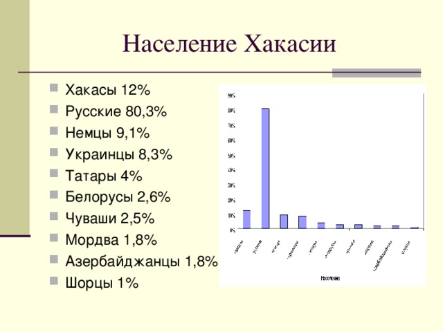 Хакасы 12% Русские 80,3% Немцы 9,1% Украинцы 8,3% Татары 4% Белорусы 2,6% Чуваши 2,5% Мордва 1,8% Азербайджанцы 1,8% Шорцы 1%