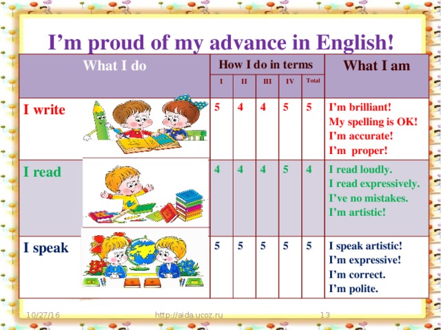 I’m proud of my advance in English! What I do How I do in terms I I write II 5 I read III 4 4 I speak IV 4 5 4 Total What I am 5 4 5 5 5 5 I’m brilliant! 5 4 My spelling is OK! 5 I read loudly. I’m accurate! I speak artistic! I read expressively. I’m proper! I’m expressive! I’ve no mistakes. I’m artistic! I’m correct.  I’m polite. 10/27/16 http://aida.ucoz.ru