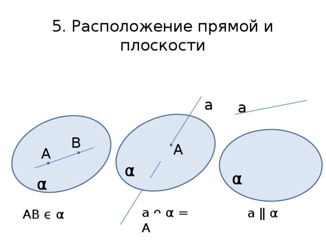5. Расположение прямой и плоскости а а В А А α α α а ᴖ α = А а ǁ α АВ ϵ α